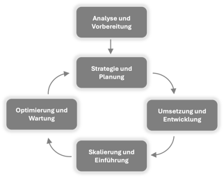 Einführung von KI in Unternehmen - ein Phasenmodel von abamix AI